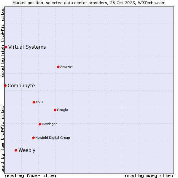Market position of Weebly vs. Virtual Systems vs. Compubyte