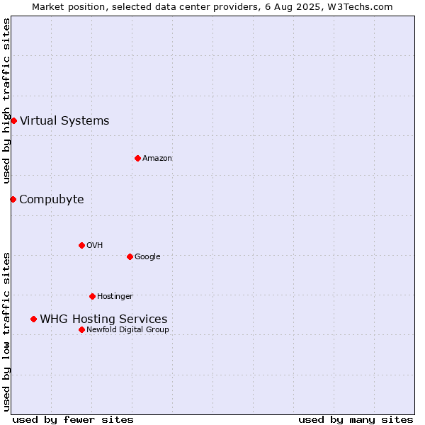 Market position of WHG Hosting Services vs. Virtual Systems vs. Compubyte