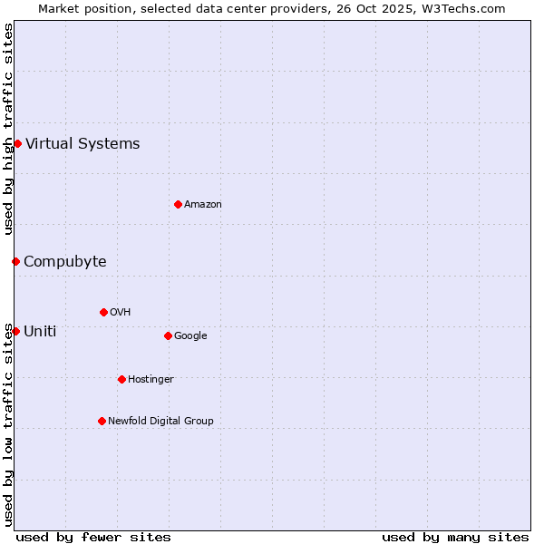 Market position of Virtual Systems vs. Compubyte vs. Uniti