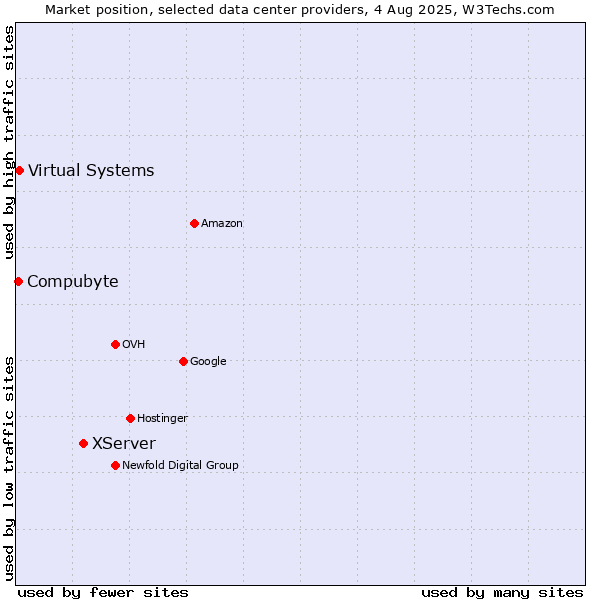 Market position of XServer vs. Compubyte vs. Virtual Systems