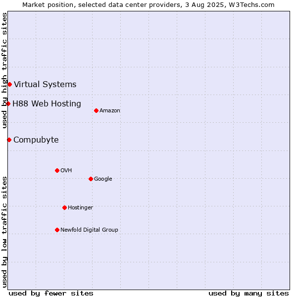 Market position of Virtual Systems vs. Compubyte vs. H88 Web Hosting
