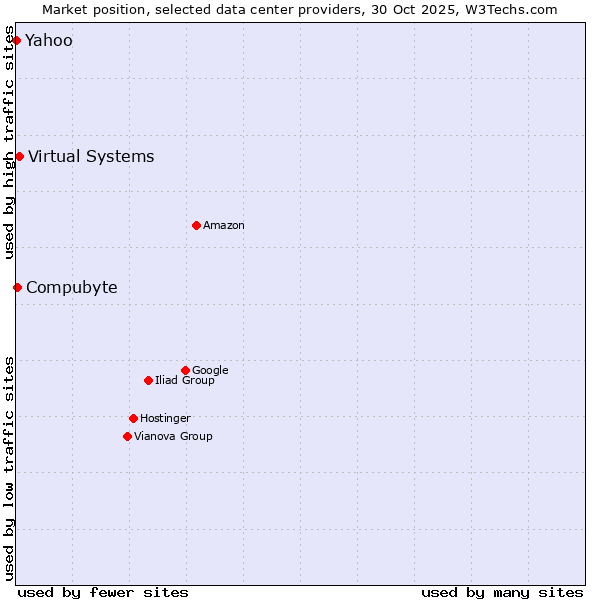 Market position of Virtual Systems vs. Compubyte vs. Yahoo