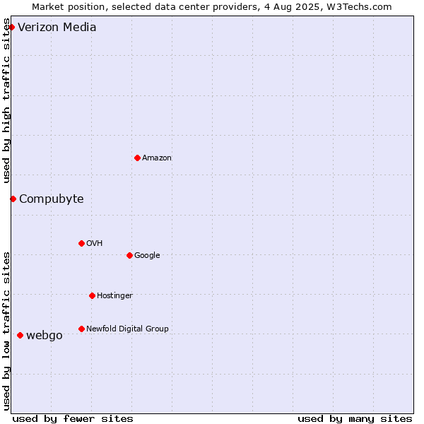 Market position of webgo vs. Compubyte vs. Verizon Media