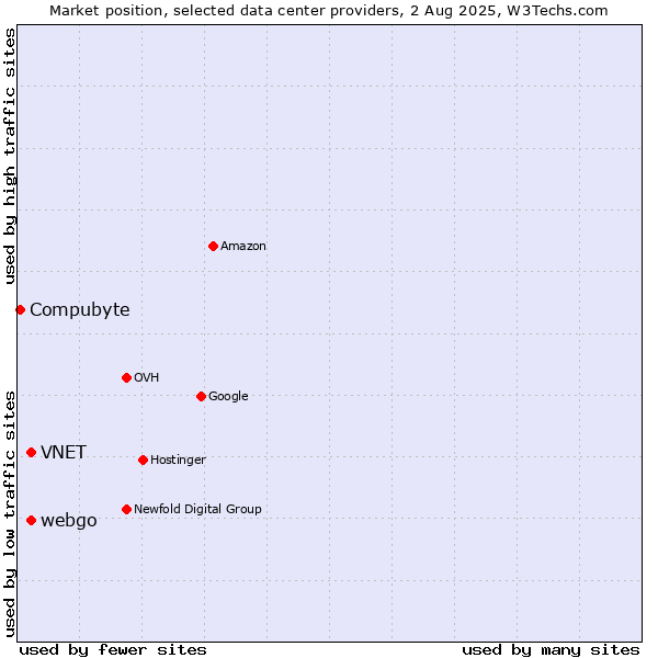 Market position of webgo vs. VNET vs. Compubyte