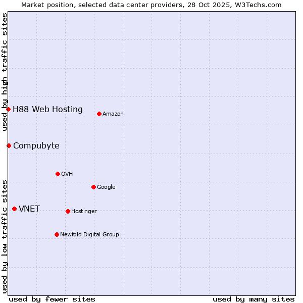 Market position of VNET vs. Compubyte vs. H88 Web Hosting
