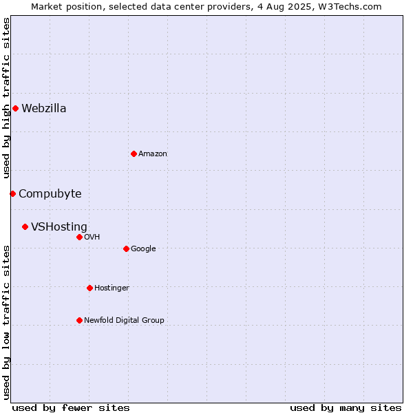 Market position of VSHosting vs. Webzilla vs. Compubyte