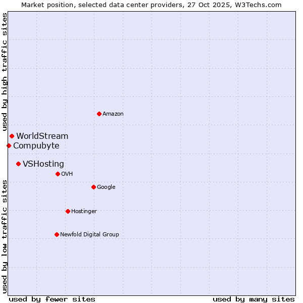 Market position of VSHosting vs. WorldStream vs. Compubyte