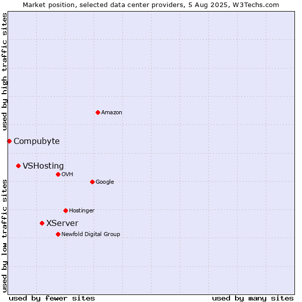 Market position of XServer vs. VSHosting vs. Compubyte