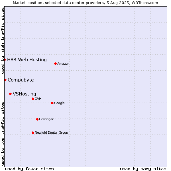 Market position of VSHosting vs. Compubyte vs. H88 Web Hosting