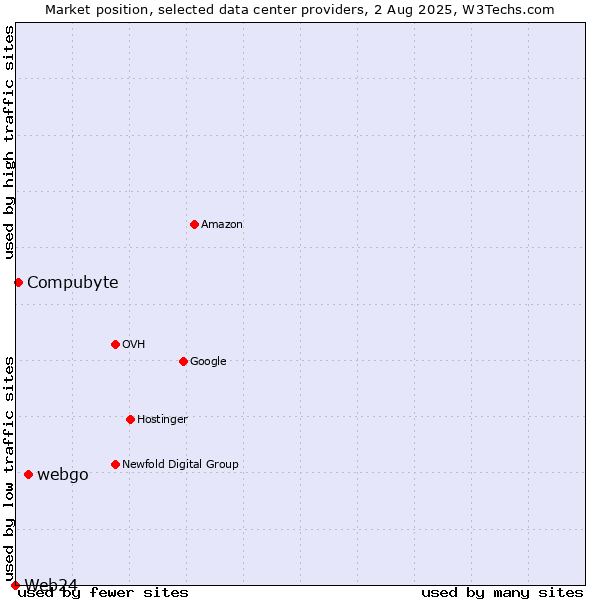 Market position of webgo vs. Compubyte vs. Web24