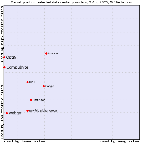 Market position of webgo vs. Compubyte vs. Opti9