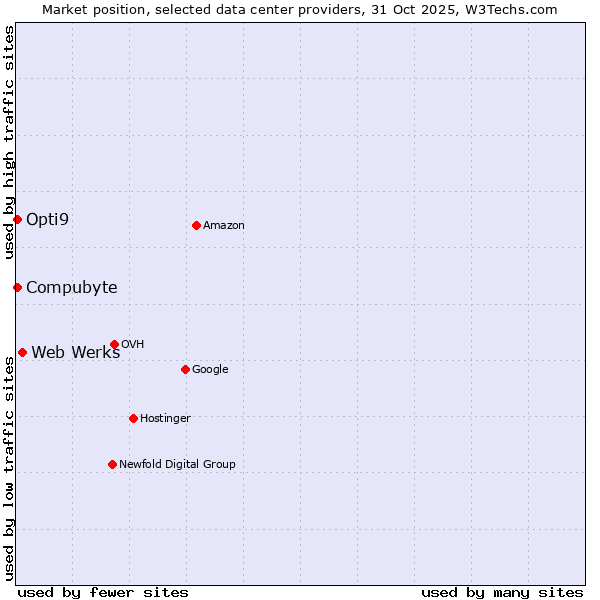 Market position of Web Werks vs. Compubyte vs. Opti9