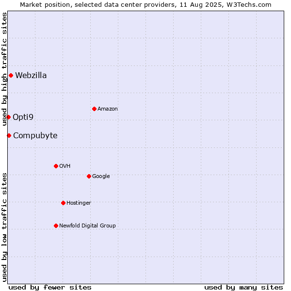 Market position of Webzilla vs. Compubyte vs. Opti9