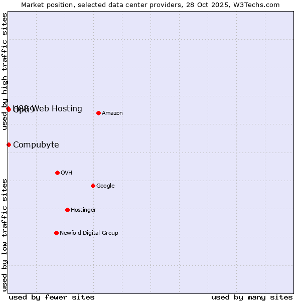 Market position of Compubyte vs. Opti9 vs. H88 Web Hosting