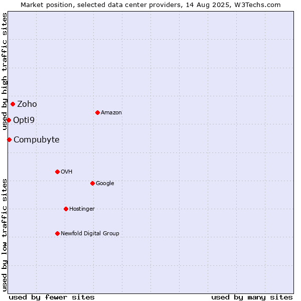 Market position of Zoho vs. Compubyte vs. Opti9