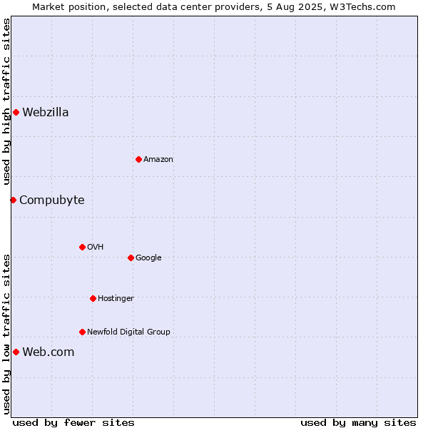 Market position of Web.com vs. Webzilla vs. Compubyte