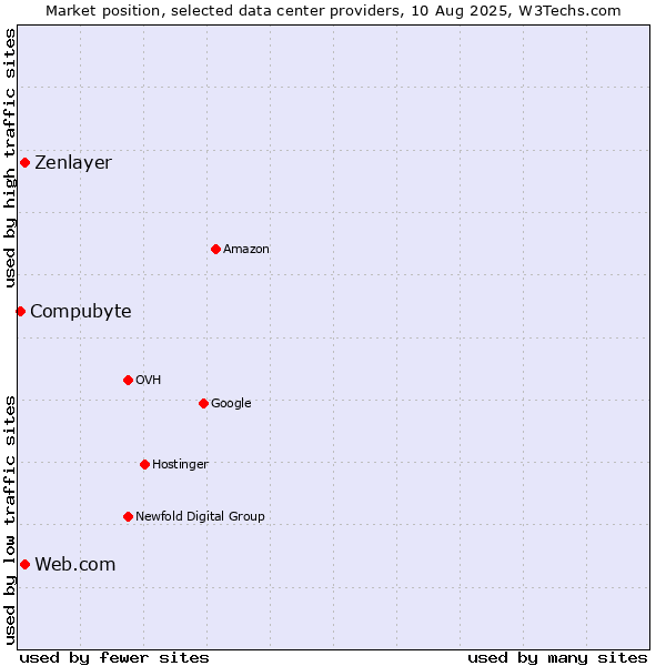 Market position of Web.com vs. Zenlayer vs. Compubyte