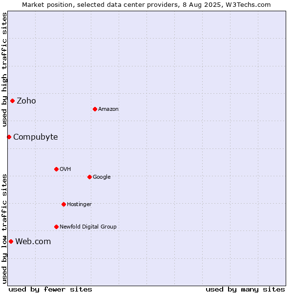 Market position of Zoho vs. Web.com vs. Compubyte