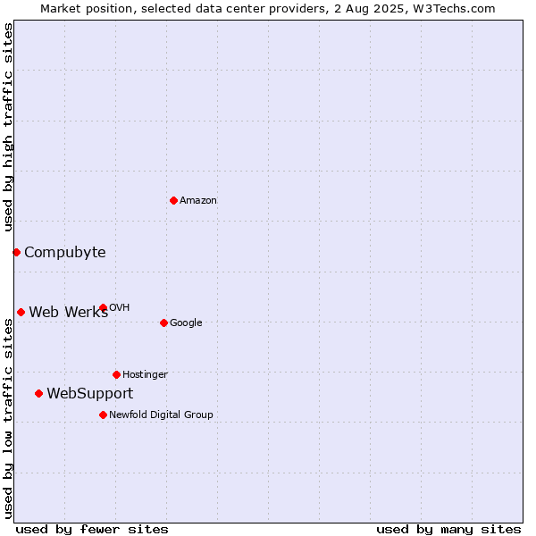 Market position of WebSupport vs. Web Werks vs. Compubyte