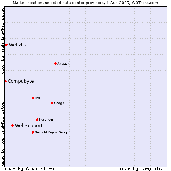Market position of WebSupport vs. Webzilla vs. Compubyte