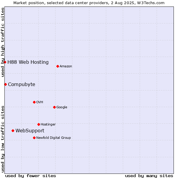 Market position of WebSupport vs. Compubyte vs. H88 Web Hosting