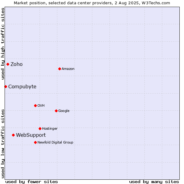 Market position of WebSupport vs. Zoho vs. Compubyte
