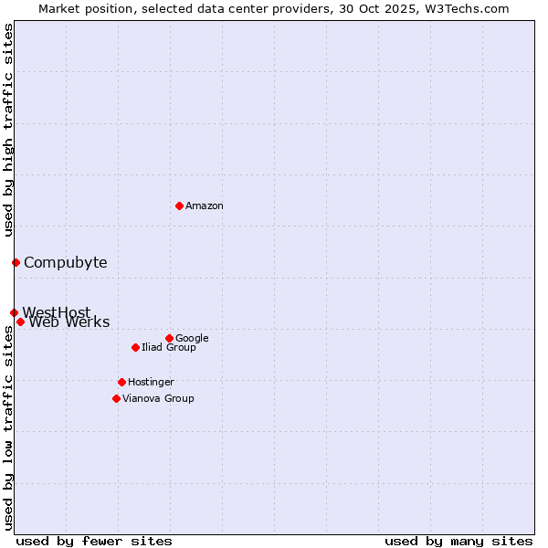 Market position of Web Werks vs. Compubyte vs. WestHost