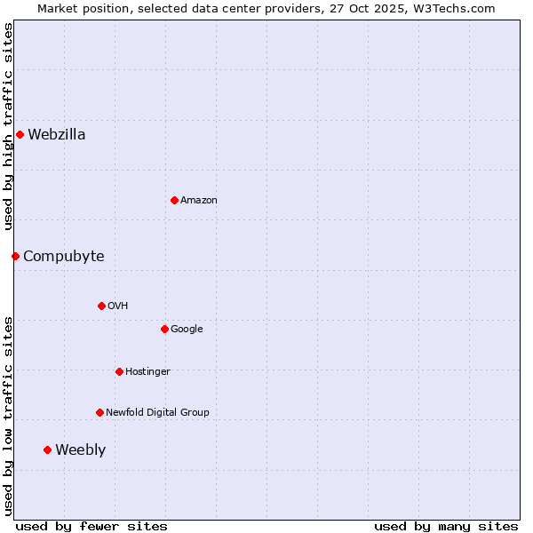 Market position of Weebly vs. Webzilla vs. Compubyte