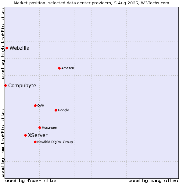Market position of XServer vs. Webzilla vs. Compubyte