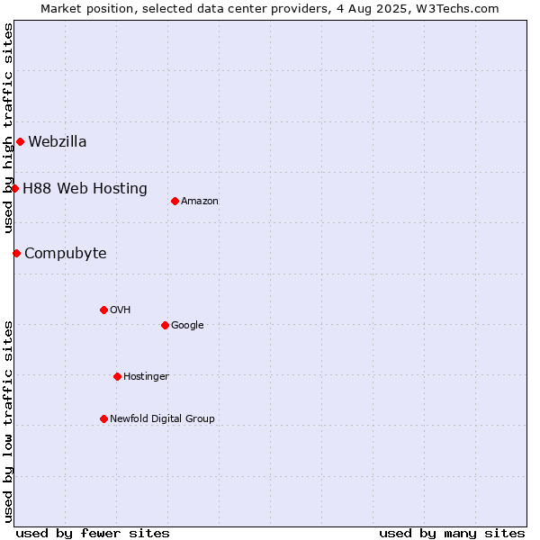 Market position of Webzilla vs. Compubyte vs. H88 Web Hosting