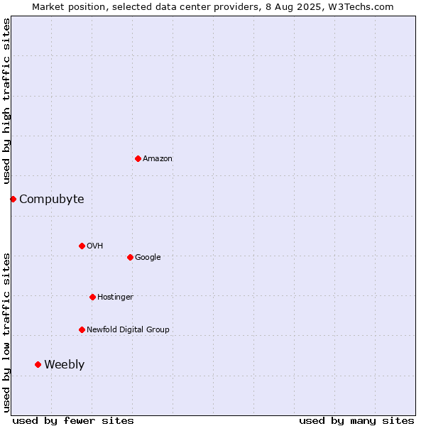 Market position of Weebly vs. Compubyte