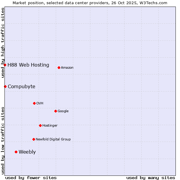 Market position of Weebly vs. Compubyte vs. H88 Web Hosting