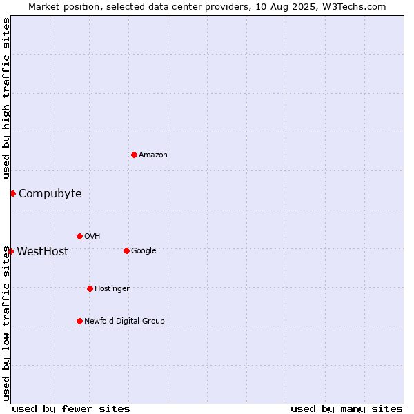 Market position of Compubyte vs. WestHost