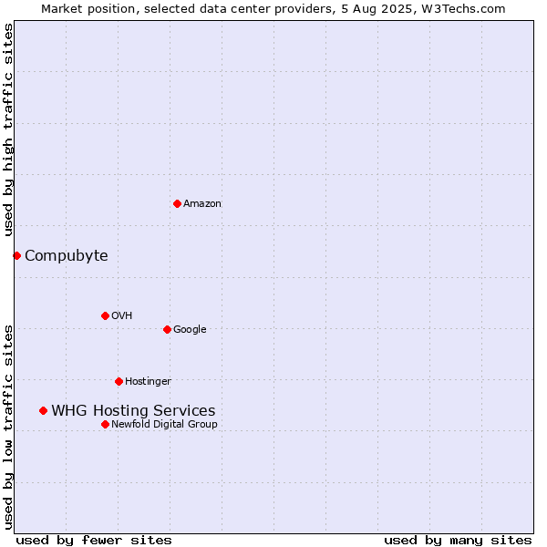 Market position of WHG Hosting Services vs. Compubyte