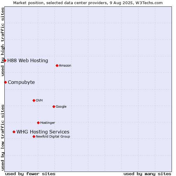 Market position of WHG Hosting Services vs. Compubyte vs. H88 Web Hosting