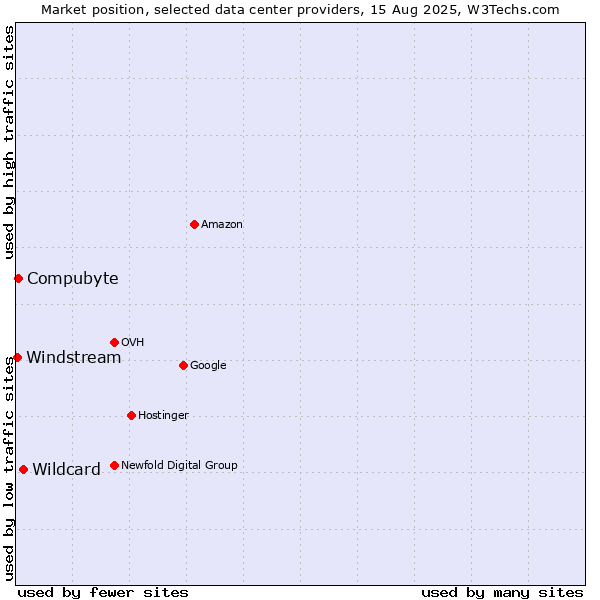Market position of Wildcard vs. Compubyte vs. Windstream