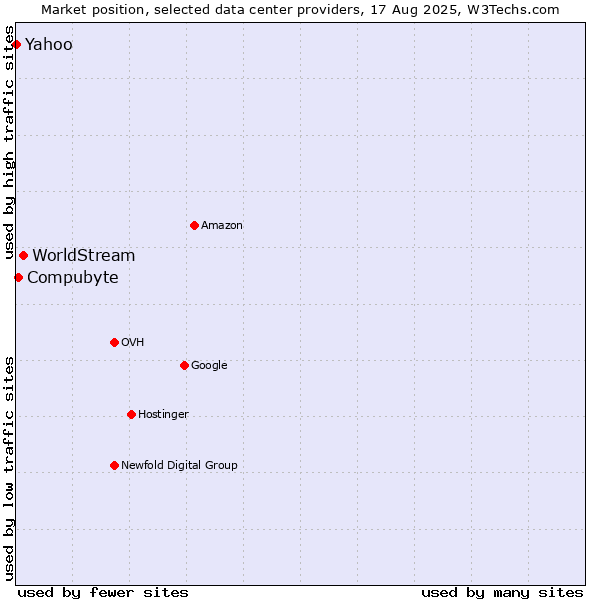 Market position of WorldStream vs. Compubyte vs. Yahoo