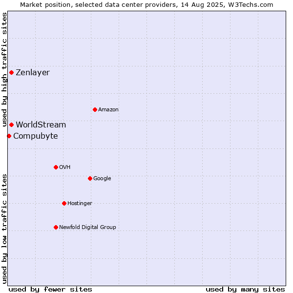 Market position of WorldStream vs. Zenlayer vs. Compubyte