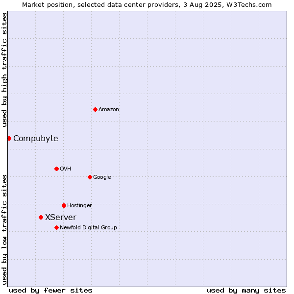 Market position of XServer vs. Compubyte
