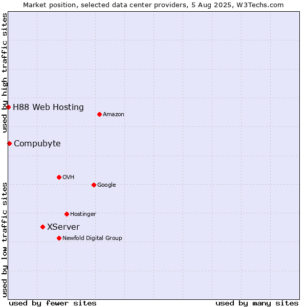 Market position of XServer vs. Compubyte vs. H88 Web Hosting