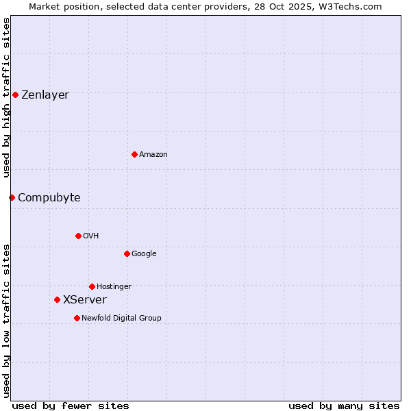 Market position of XServer vs. Zenlayer vs. Compubyte