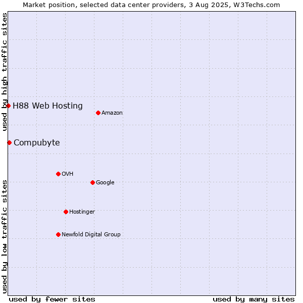 Market position of Compubyte vs. H88 Web Hosting