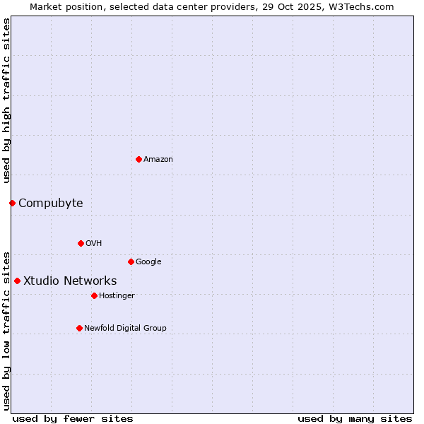Market position of Xtudio Networks vs. Compubyte