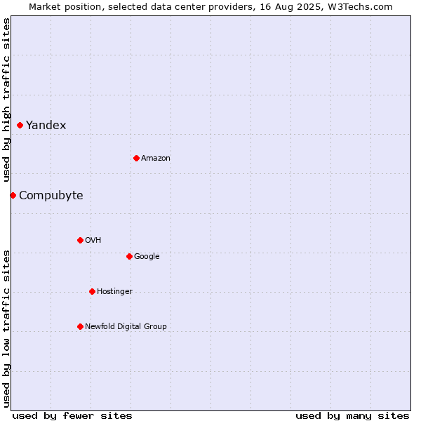 Market position of Yandex vs. Compubyte