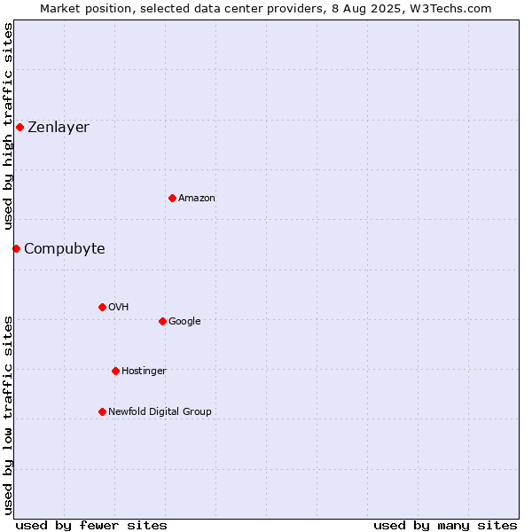 Market position of Zenlayer vs. Compubyte