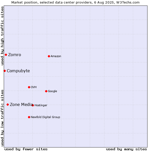 Market position of Zone Media vs. Zomro vs. Compubyte