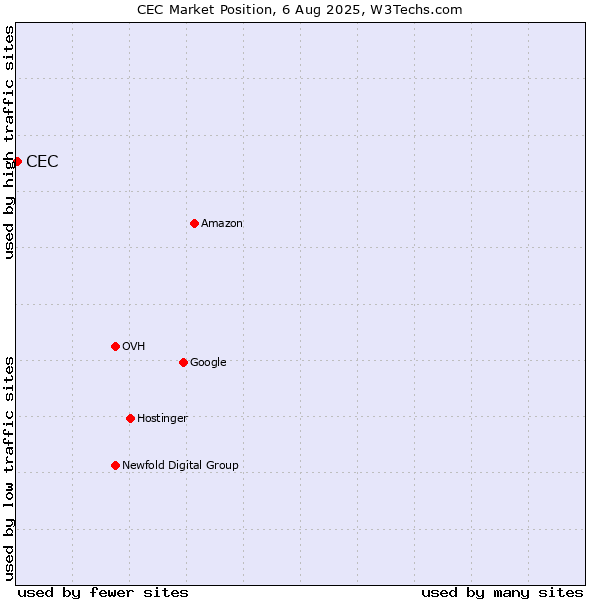 Market position of CEC