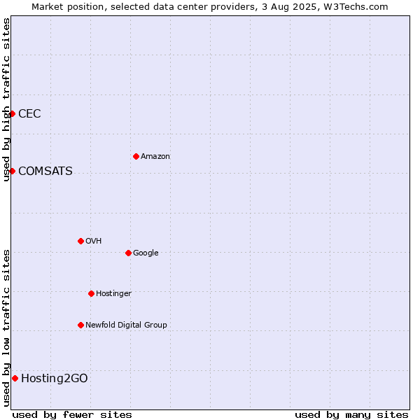 Market position of Hosting2GO vs. COMSATS vs. CEC
