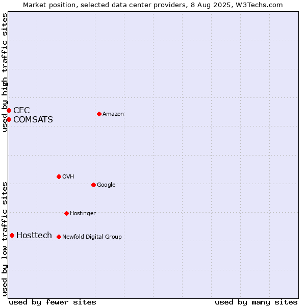 Market position of Hosttech vs. COMSATS vs. CEC