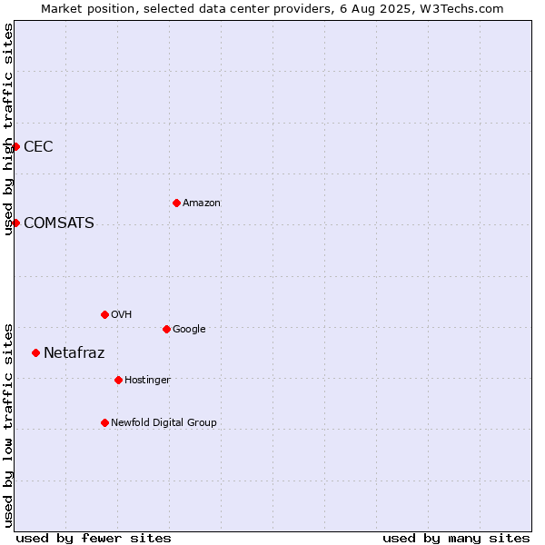 Market position of Netafraz vs. COMSATS vs. CEC